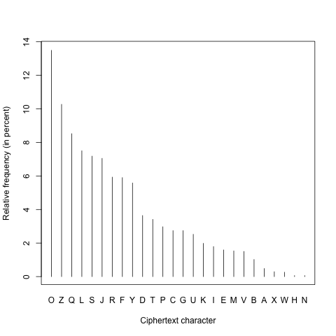 Ranked cipher frequencies